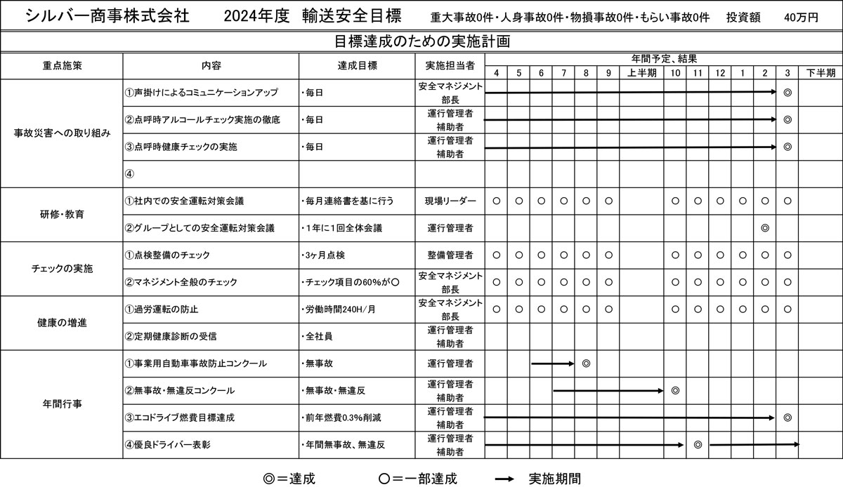 2024年度　輸送安全目標結果